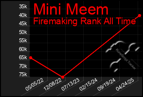 Total Graph of Mini Meem