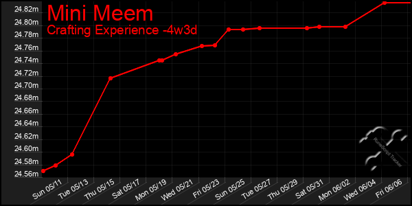 Last 31 Days Graph of Mini Meem