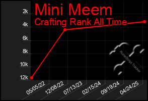 Total Graph of Mini Meem