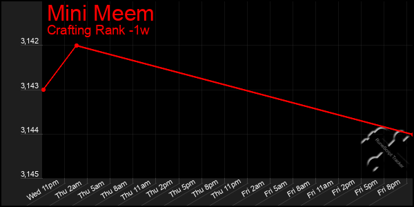 Last 7 Days Graph of Mini Meem
