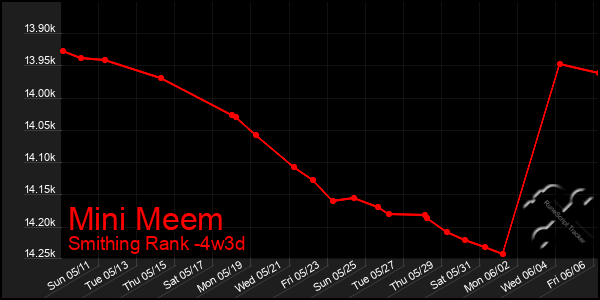 Last 31 Days Graph of Mini Meem