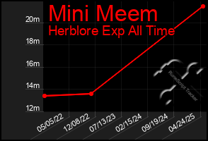 Total Graph of Mini Meem