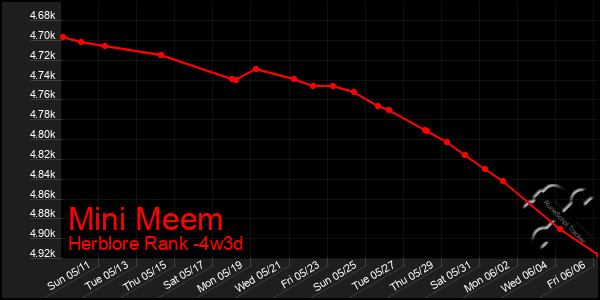 Last 31 Days Graph of Mini Meem
