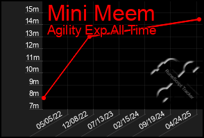 Total Graph of Mini Meem