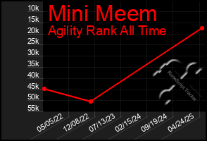 Total Graph of Mini Meem