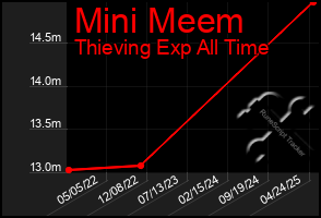 Total Graph of Mini Meem