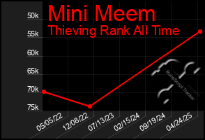Total Graph of Mini Meem