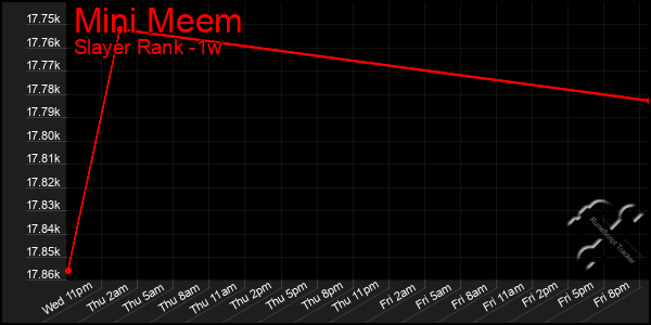 Last 7 Days Graph of Mini Meem