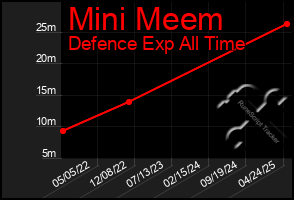 Total Graph of Mini Meem