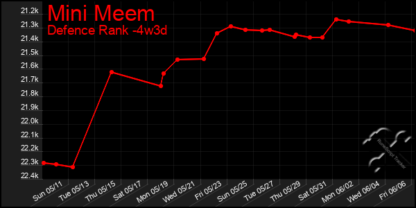 Last 31 Days Graph of Mini Meem