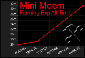 Total Graph of Mini Meem