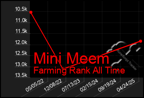 Total Graph of Mini Meem