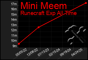 Total Graph of Mini Meem