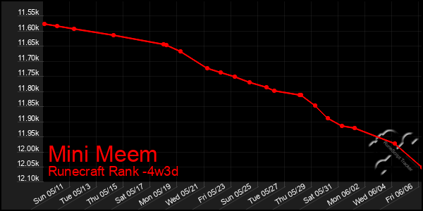 Last 31 Days Graph of Mini Meem