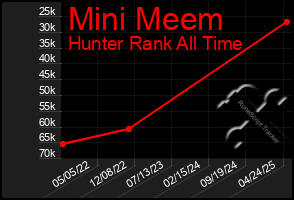 Total Graph of Mini Meem