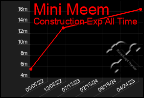 Total Graph of Mini Meem