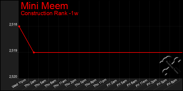 Last 7 Days Graph of Mini Meem