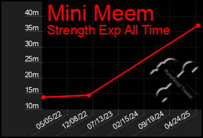 Total Graph of Mini Meem