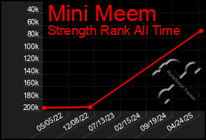 Total Graph of Mini Meem