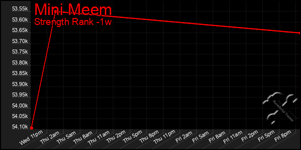 Last 7 Days Graph of Mini Meem