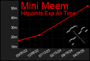 Total Graph of Mini Meem