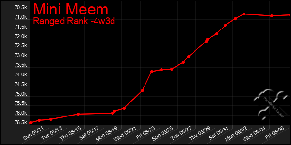 Last 31 Days Graph of Mini Meem