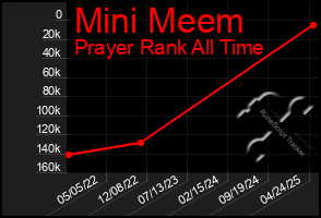 Total Graph of Mini Meem