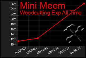 Total Graph of Mini Meem