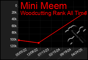Total Graph of Mini Meem
