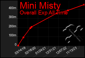 Total Graph of Mini Misty