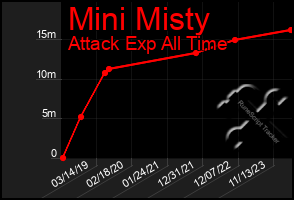 Total Graph of Mini Misty