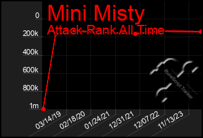 Total Graph of Mini Misty