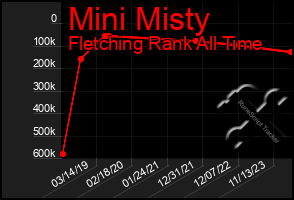 Total Graph of Mini Misty
