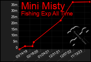 Total Graph of Mini Misty