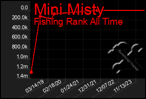 Total Graph of Mini Misty