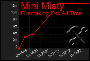 Total Graph of Mini Misty