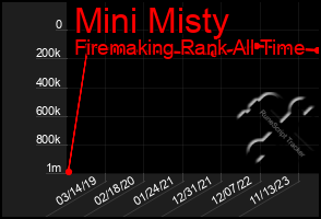 Total Graph of Mini Misty