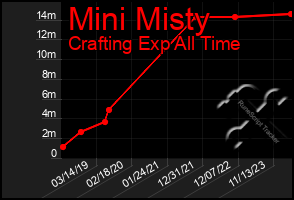 Total Graph of Mini Misty