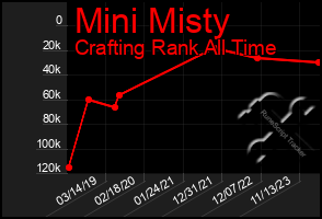 Total Graph of Mini Misty