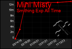 Total Graph of Mini Misty