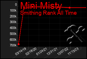 Total Graph of Mini Misty