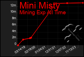 Total Graph of Mini Misty