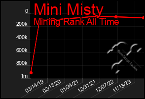 Total Graph of Mini Misty