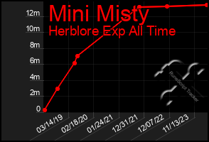 Total Graph of Mini Misty