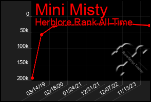 Total Graph of Mini Misty