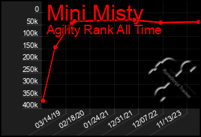 Total Graph of Mini Misty