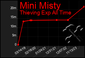 Total Graph of Mini Misty