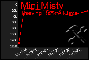 Total Graph of Mini Misty