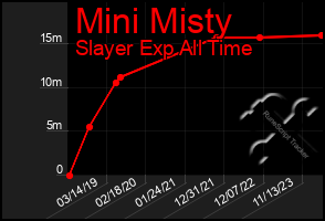 Total Graph of Mini Misty