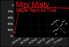 Total Graph of Mini Misty